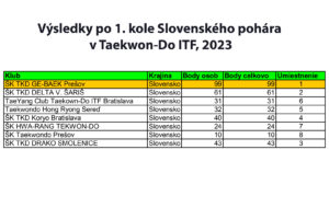 Výsledky 1. kola Slovenského pohára v Taekwon-Do ITF, Prešov, 18.3.2023